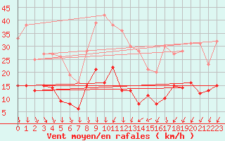 Courbe de la force du vent pour Nmes - Courbessac (30)