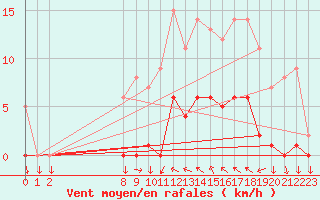 Courbe de la force du vent pour Saint-Cyprien (66)