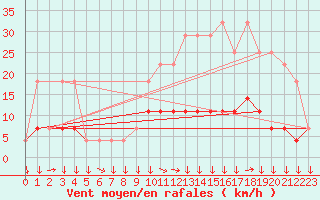 Courbe de la force du vent pour Braganca