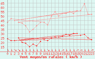 Courbe de la force du vent pour Montredon des Corbires (11)