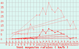 Courbe de la force du vent pour La Javie (04)