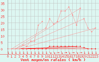 Courbe de la force du vent pour Variscourt (02)