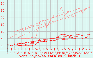 Courbe de la force du vent pour Saint-Yrieix-le-Djalat (19)