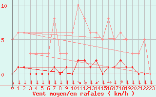 Courbe de la force du vent pour Saint-Yrieix-le-Djalat (19)