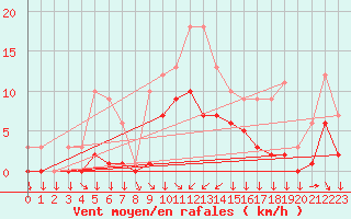 Courbe de la force du vent pour Croisette (62)