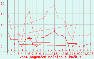 Courbe de la force du vent pour Roujan (34)