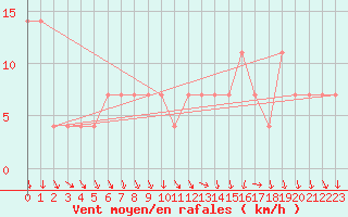Courbe de la force du vent pour Achenkirch