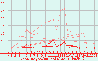 Courbe de la force du vent pour Saint-Cyprien (66)