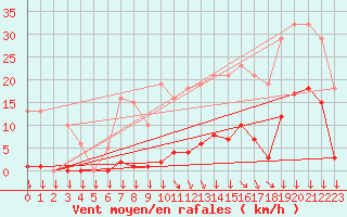 Courbe de la force du vent pour Vendme (41)