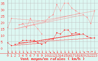 Courbe de la force du vent pour Clermont-l