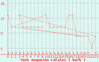 Courbe de la force du vent pour Feldkirch