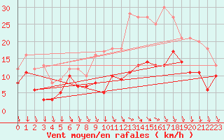 Courbe de la force du vent pour Toussus-le-Noble (78)