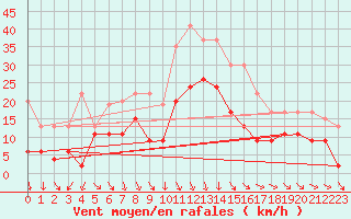 Courbe de la force du vent pour Cap Sagro (2B)