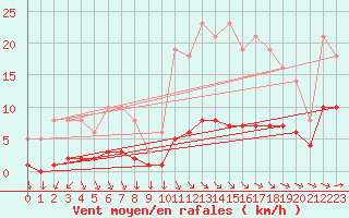 Courbe de la force du vent pour Saint-Yrieix-le-Djalat (19)