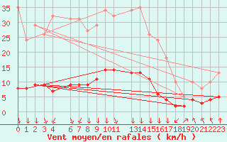 Courbe de la force du vent pour Saint-Philbert-sur-Risle (27)