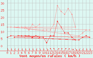 Courbe de la force du vent pour Cannes (06)