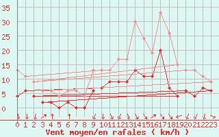 Courbe de la force du vent pour Colmar (68)