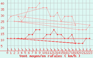 Courbe de la force du vent pour Semenicului Mountain Range