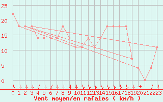 Courbe de la force du vent pour Uto