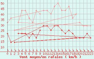 Courbe de la force du vent pour Solacolu