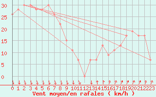 Courbe de la force du vent pour Paganella