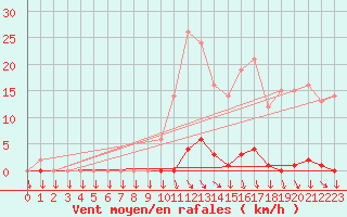 Courbe de la force du vent pour Saint-Cyprien (66)