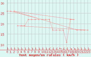 Courbe de la force du vent pour Aqaba Airport