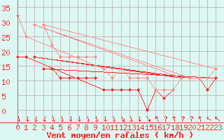 Courbe de la force du vent pour Jimbolia