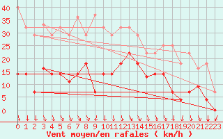 Courbe de la force du vent pour Reinosa