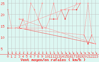 Courbe de la force du vent pour Gdansk-Swibno