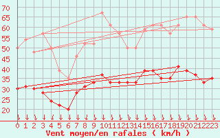 Courbe de la force du vent pour Orange (84)