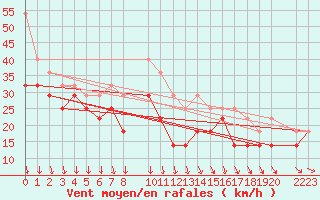 Courbe de la force du vent pour Port Aine