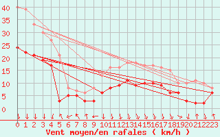 Courbe de la force du vent pour Chambry / Aix-Les-Bains (73)