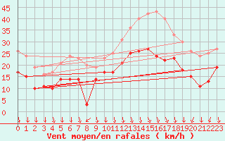 Courbe de la force du vent pour Ambrieu (01)