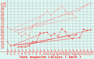 Courbe de la force du vent pour Orange (84)