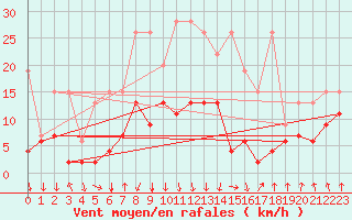 Courbe de la force du vent pour Mottec