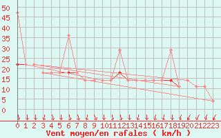 Courbe de la force du vent pour Sande-Galleberg