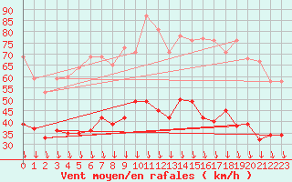 Courbe de la force du vent pour Orange (84)