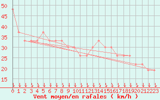 Courbe de la force du vent pour Mecheria