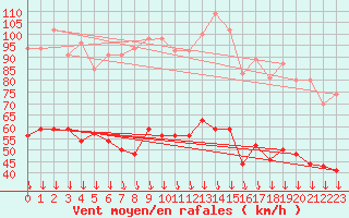 Courbe de la force du vent pour Orange (84)