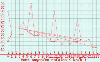 Courbe de la force du vent pour Jan Mayen