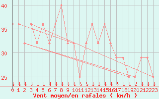 Courbe de la force du vent pour Bekescsaba