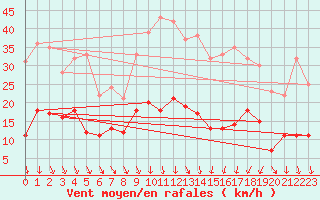 Courbe de la force du vent pour Nmes - Garons (30)