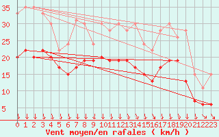 Courbe de la force du vent pour Vichy (03)