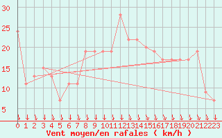 Courbe de la force du vent pour Calamocha