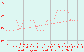 Courbe de la force du vent pour Puumala Kk Urheilukentta