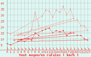 Courbe de la force du vent pour Valenciennes (59)