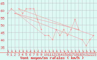 Courbe de la force du vent pour Pelkosenniemi Pyhatunturi