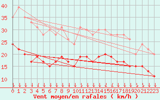 Courbe de la force du vent pour Dinard (35)