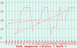 Courbe de la force du vent pour Paganella